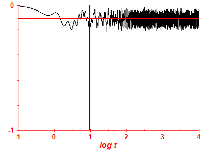Survival probability log